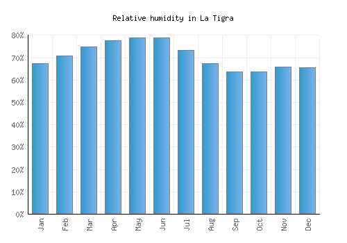 La Tigra relative humidity averages