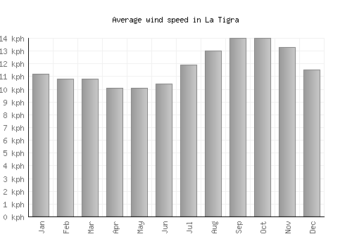 La Tigra average winspeed by month (km/h)