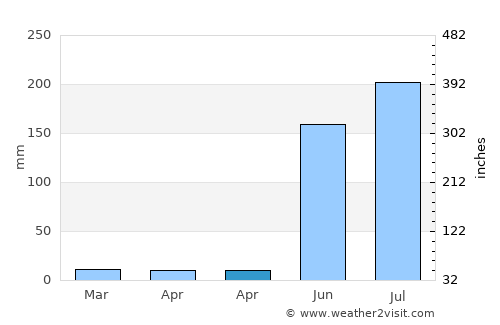 La Tijera average rain in April