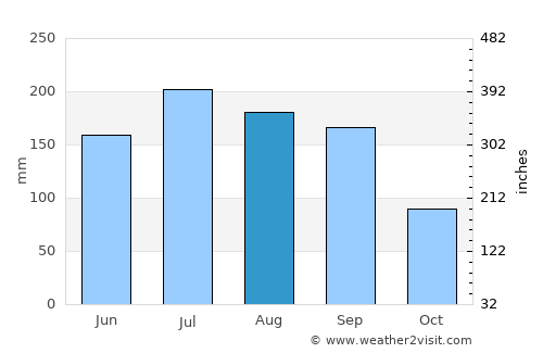 La Tijera average rain in August