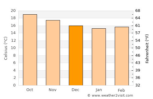 La Tijera average temperature in December