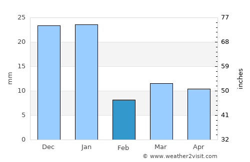 La Tijera average rain in February