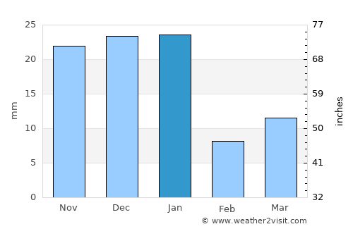 La Tijera average rain in January