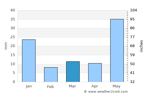 La Tijera average rain in March