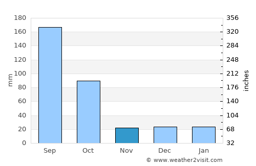 La Tijera average rain in November