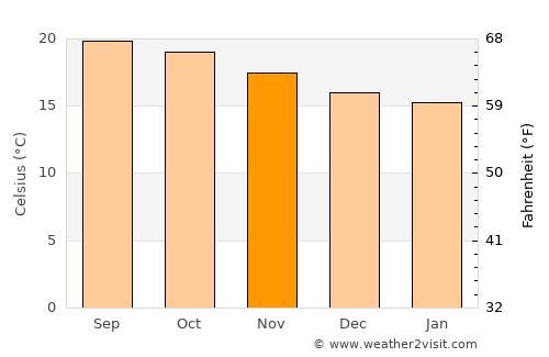 La Tijera average temperature in November