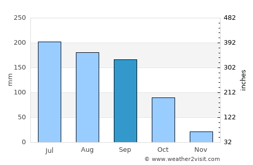 La Tijera average rain in September