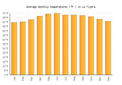 La Tijera average temperature chart (Fahrenheit)
