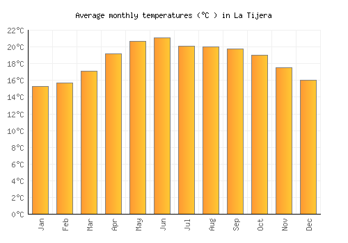 La Tijera average temperature chart (Celsius)
