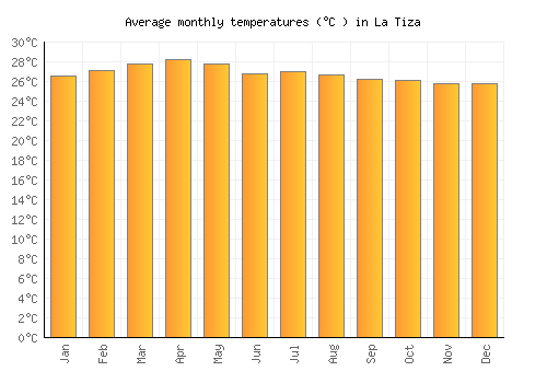 La Tiza average temperature chart (Celsius)