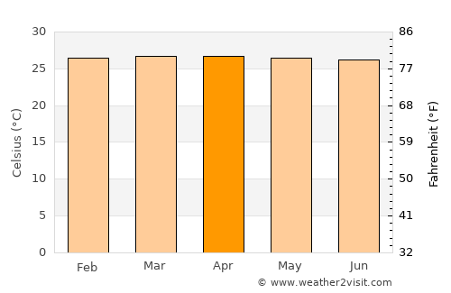 La Tola average temperature in April