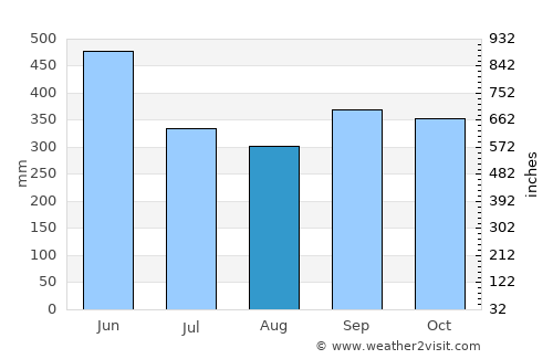 La Tola average rain in August
