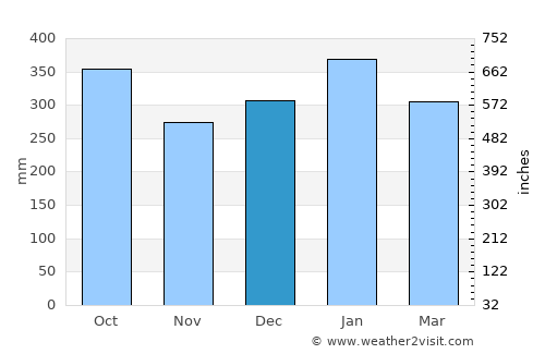 La Tola average rain in December