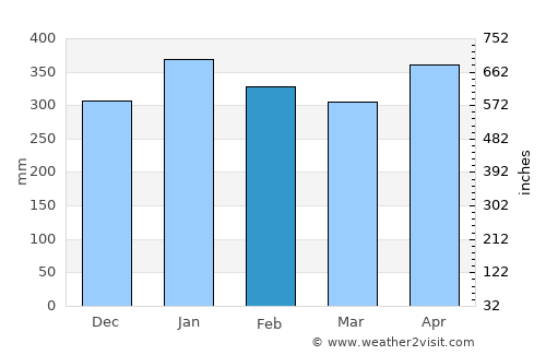 La Tola average rain in February
