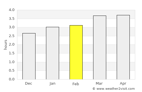 La Tola average rain in February