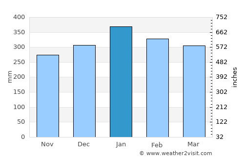 La Tola average rain in January