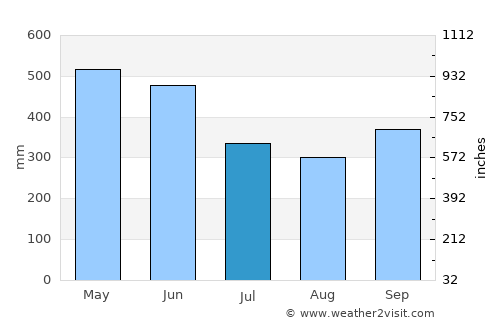 La Tola average rain in July