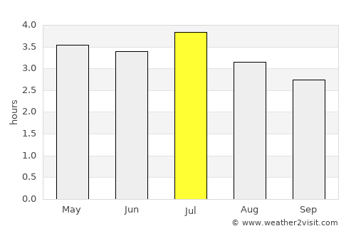 La Tola average rain in July