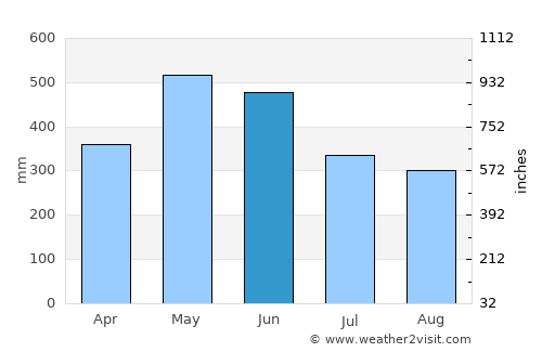 La Tola average rain in June