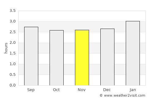 La Tola average rain in November
