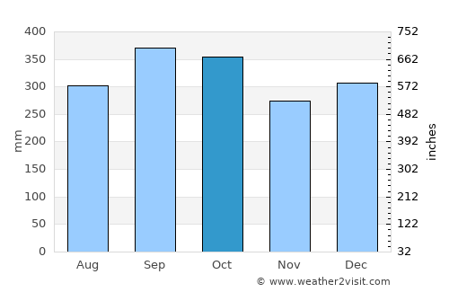 La Tola average rain in October