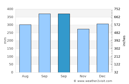 La Tola average rain in September