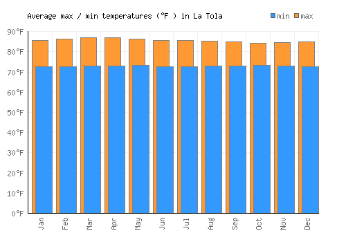 La Tola average minimum / maximum temperatures (Fahrenheit)