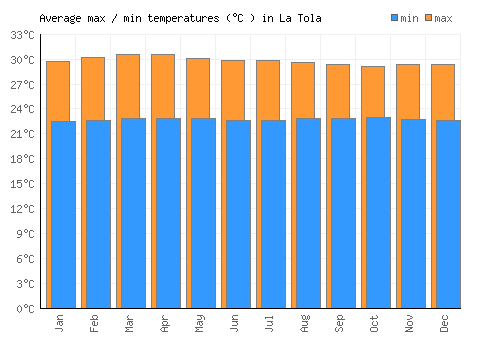 La Tola average minimum / maximum temperatures (Celsius)