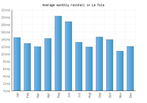 La Tola monthly rainfall chart (inches)