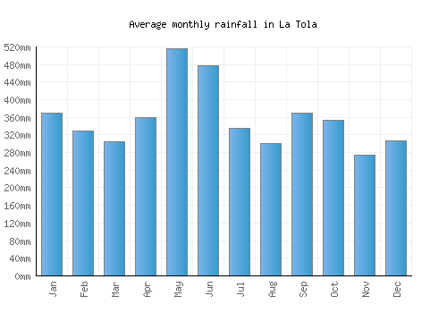 La Tola monthly rainfall chart (mm)