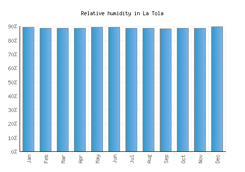 La Tola relative humidity averages