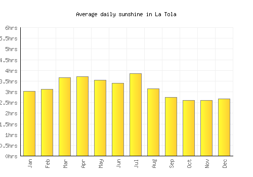 La Tola average daily sunshine chart