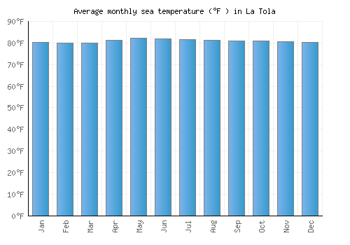 La Tola average sea temperature chart (Fahrenheit)