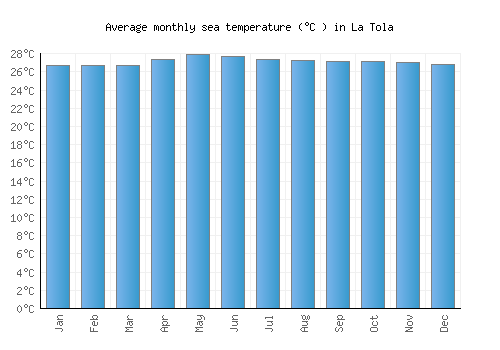 La Tola average sea temperature chart (Celsius)