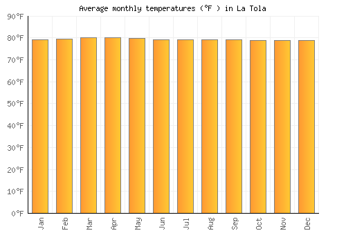 La Tola average temperature chart (Fahrenheit)