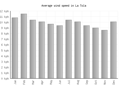 La Tola average winspeed by month (km/h)