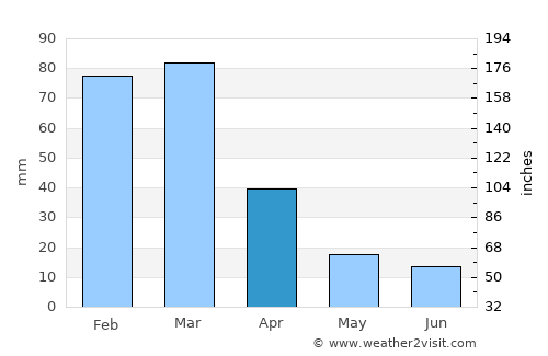 La Toma average rain in April