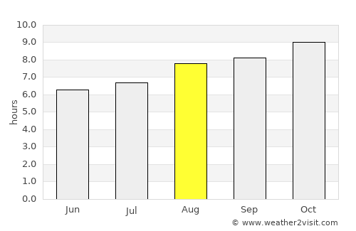 La Toma average rain in August