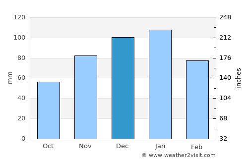 La Toma average rain in December