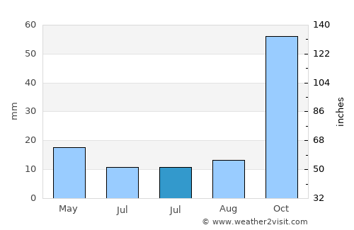 La Toma average rain in July