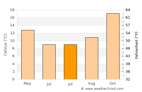 La Toma average temperature in July