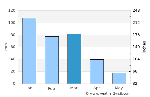 La Toma average rain in March