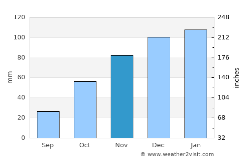 La Toma average rain in November