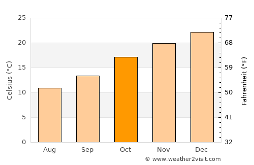 La Toma average temperature in October
