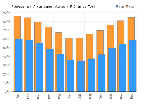 La Toma average minimum / maximum temperatures (Fahrenheit)