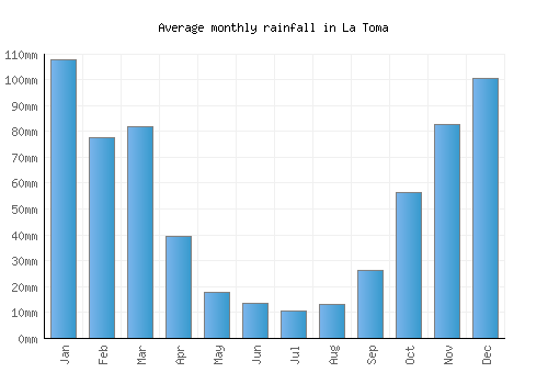 La Toma monthly rainfall chart (mm)