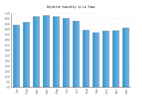 La Toma relative humidity averages