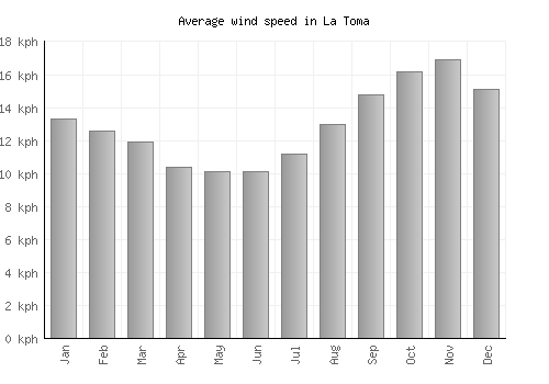 La Toma average winspeed by month (km/h)