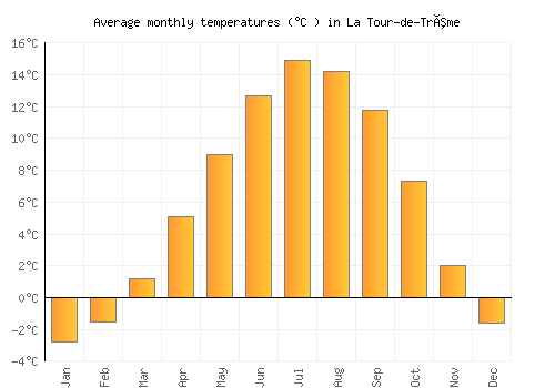 La Tour-de-Trême average temperature chart (Celsius)