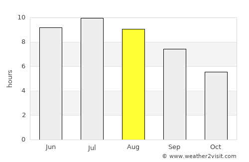 La Tranche-sur-Mer average rain in August